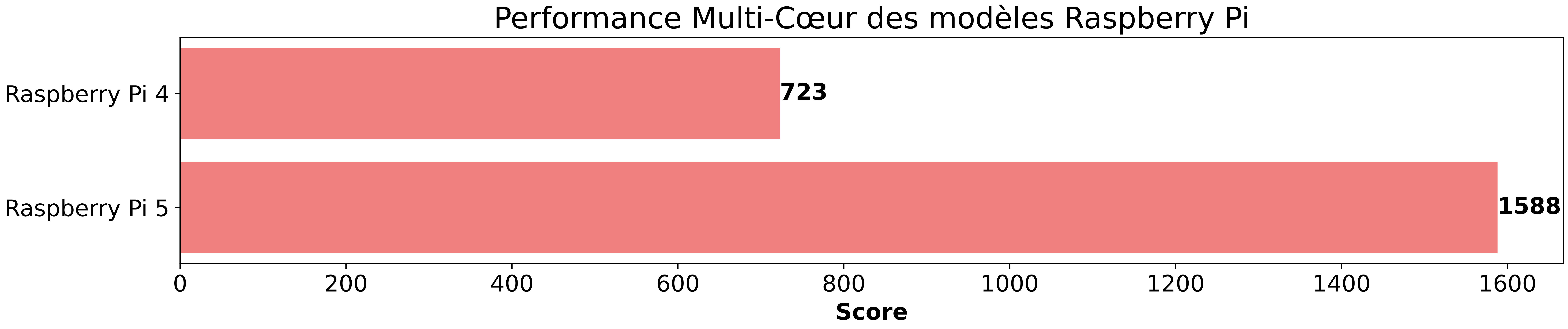 performances multi core