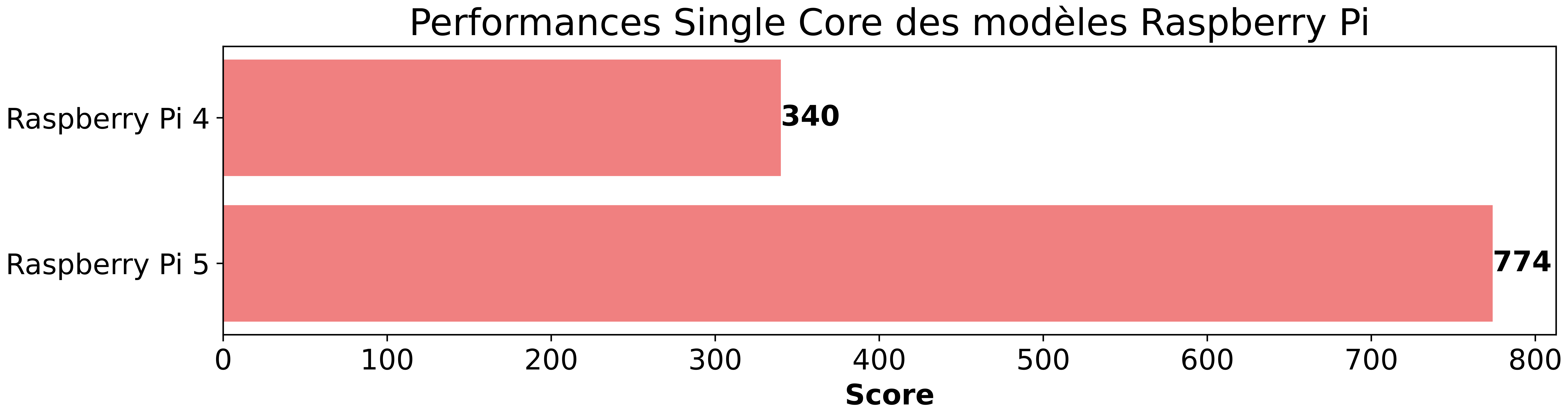 performances single core