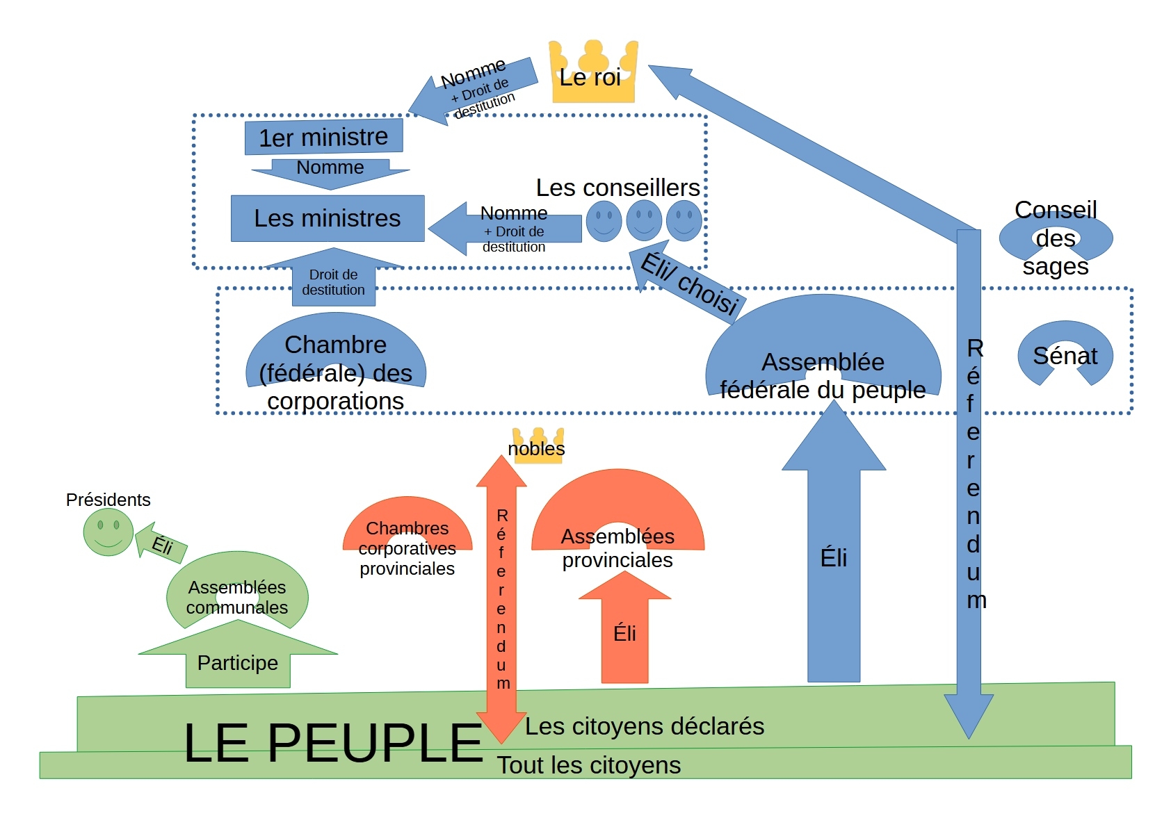 schéma politique en Charlésie
