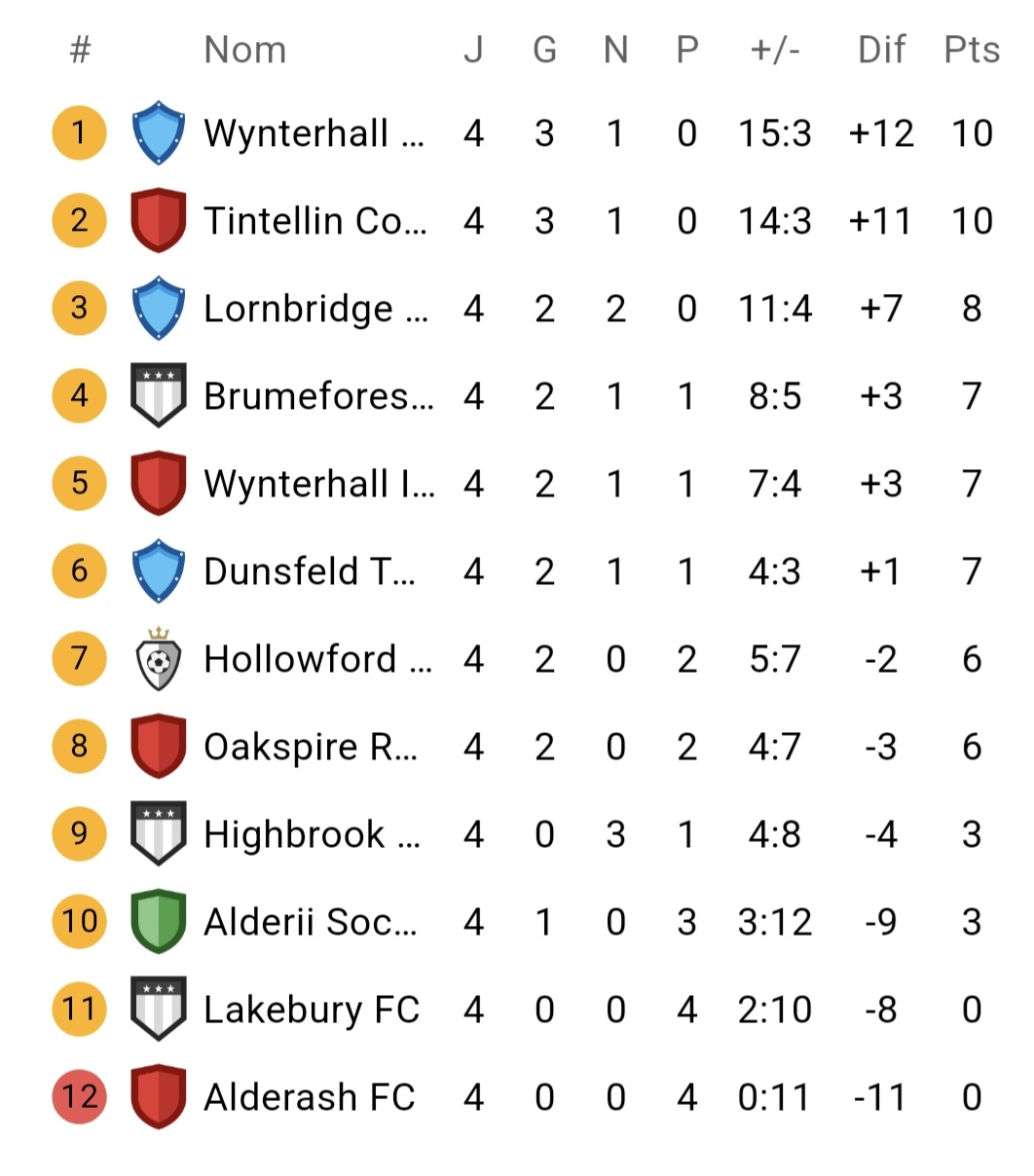 Classement J4 Classement J4