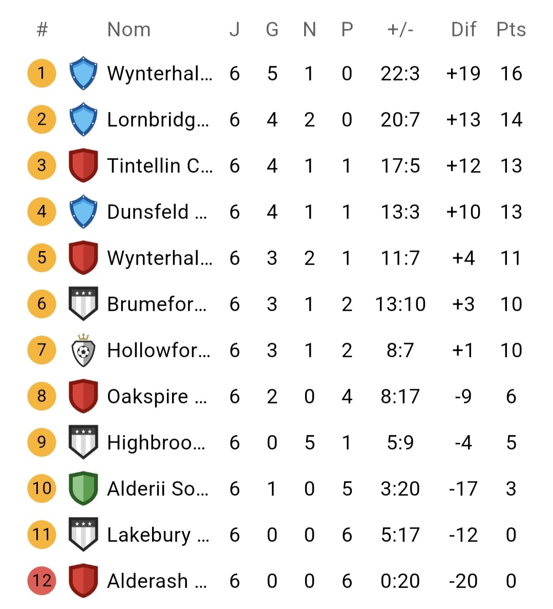 Classement J6 Classement J6