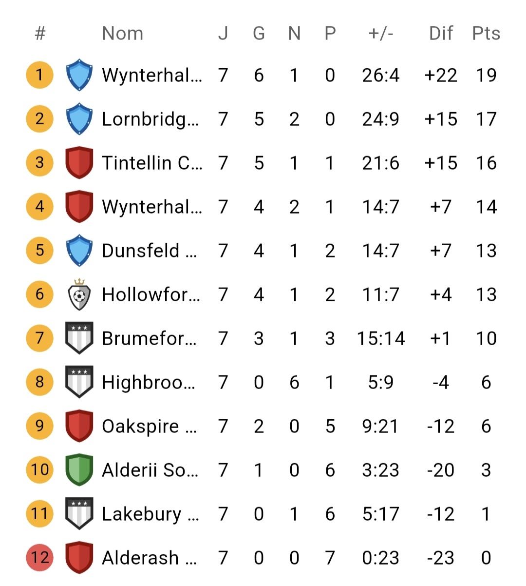 Classement J7 Classement J7