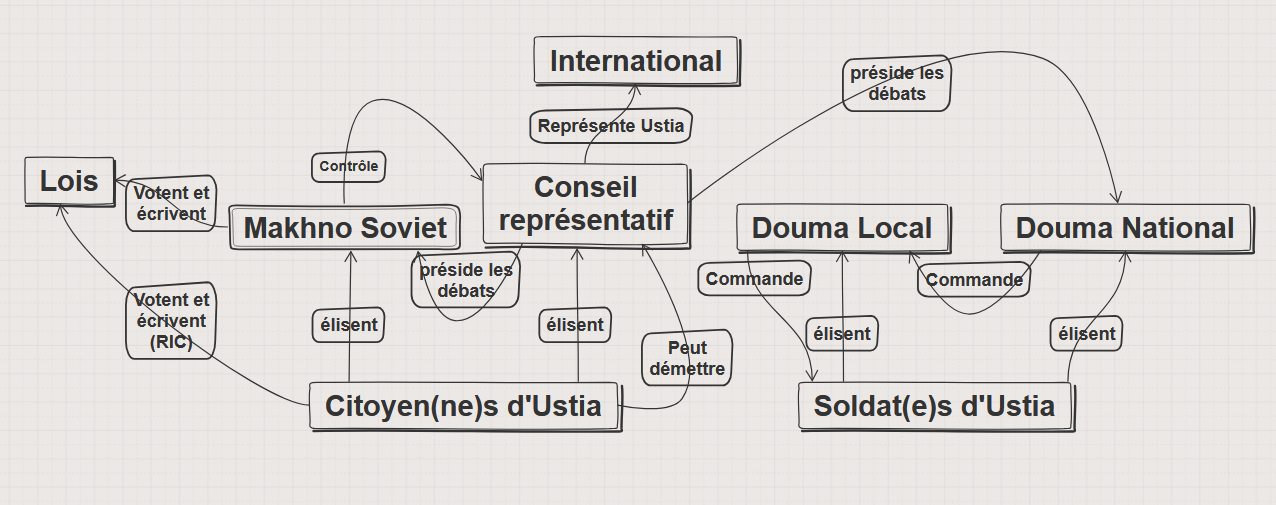 Schéma fonctionnement Ustia Schéma fonctionnement Ustia